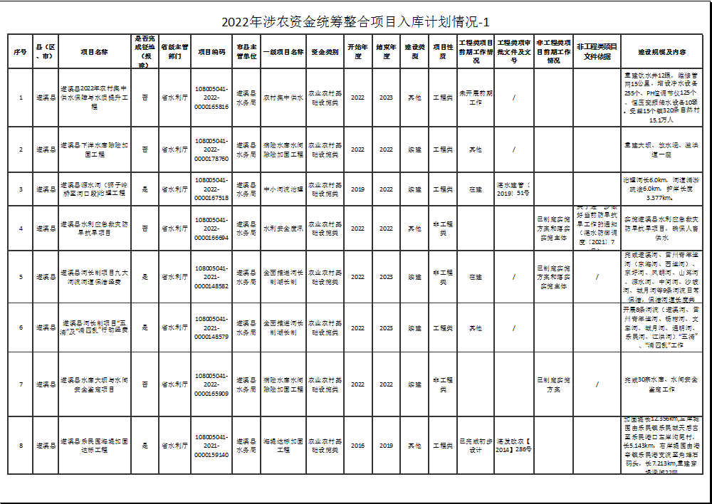 2022年涉農(nóng)資金統(tǒng)籌整合項目入庫計劃情況-1-1.png