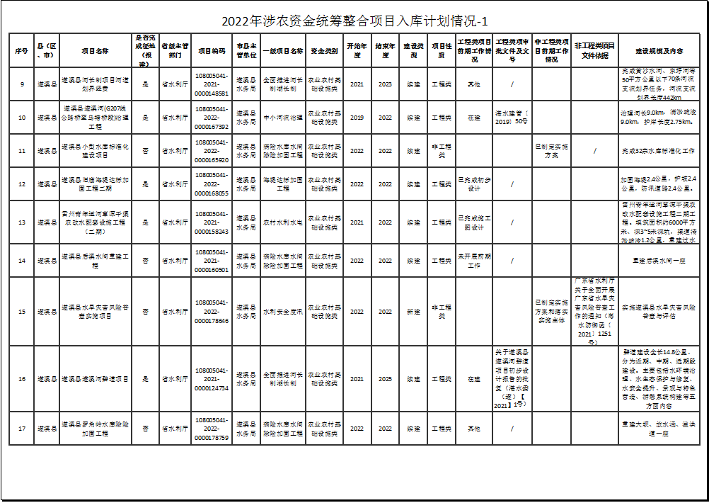 2022年涉農(nóng)資金統(tǒng)籌整合項目入庫計劃情況-1-2.png