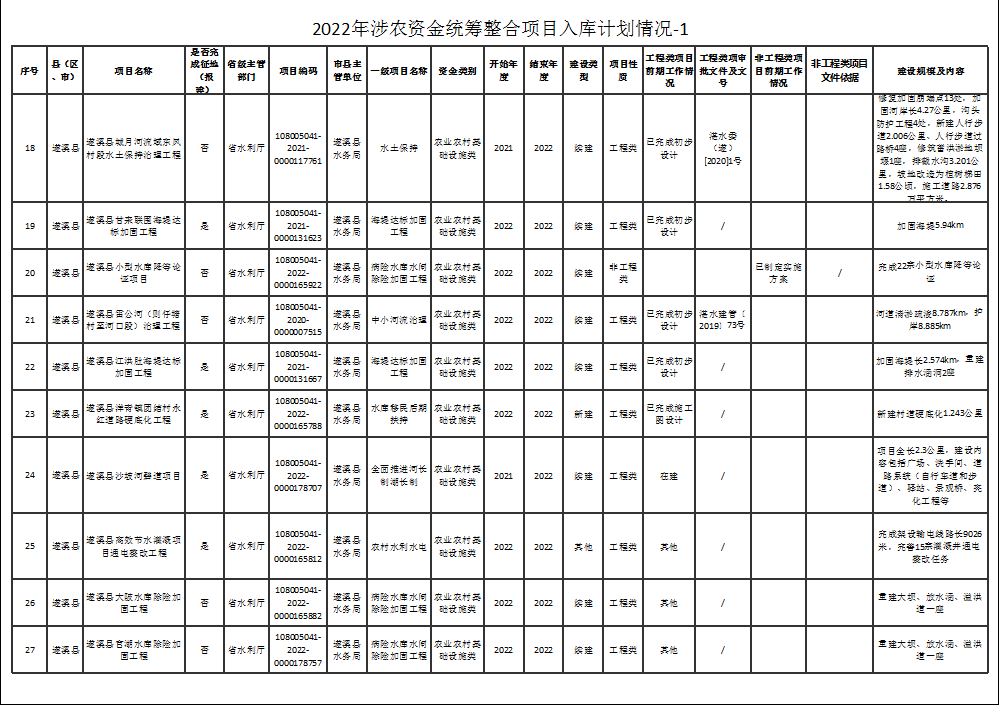 2022年涉農(nóng)資金統(tǒng)籌整合項目入庫計劃情況-1-3.png