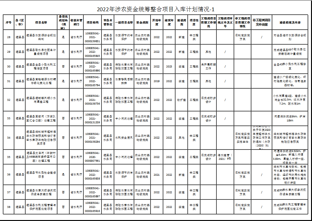 2022年涉農(nóng)資金統(tǒng)籌整合項目入庫計劃情況-1-4.png