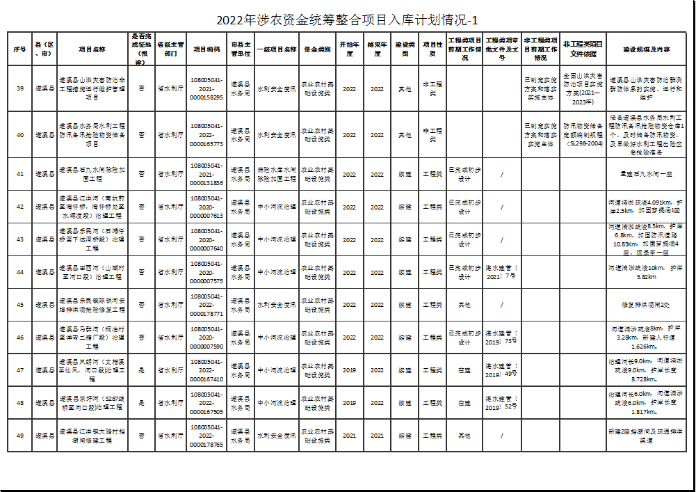 2022年涉農(nóng)資金統(tǒng)籌整合項目入庫計劃情況-1-5.png