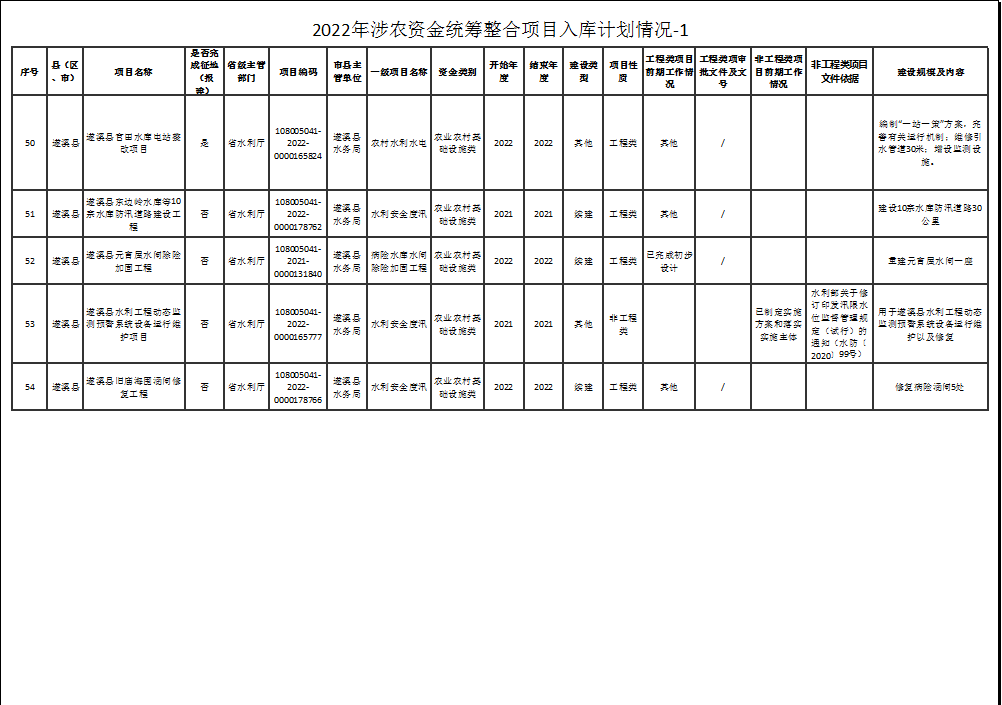 2022年涉農(nóng)資金統(tǒng)籌整合項目入庫計劃情況-1-6.png