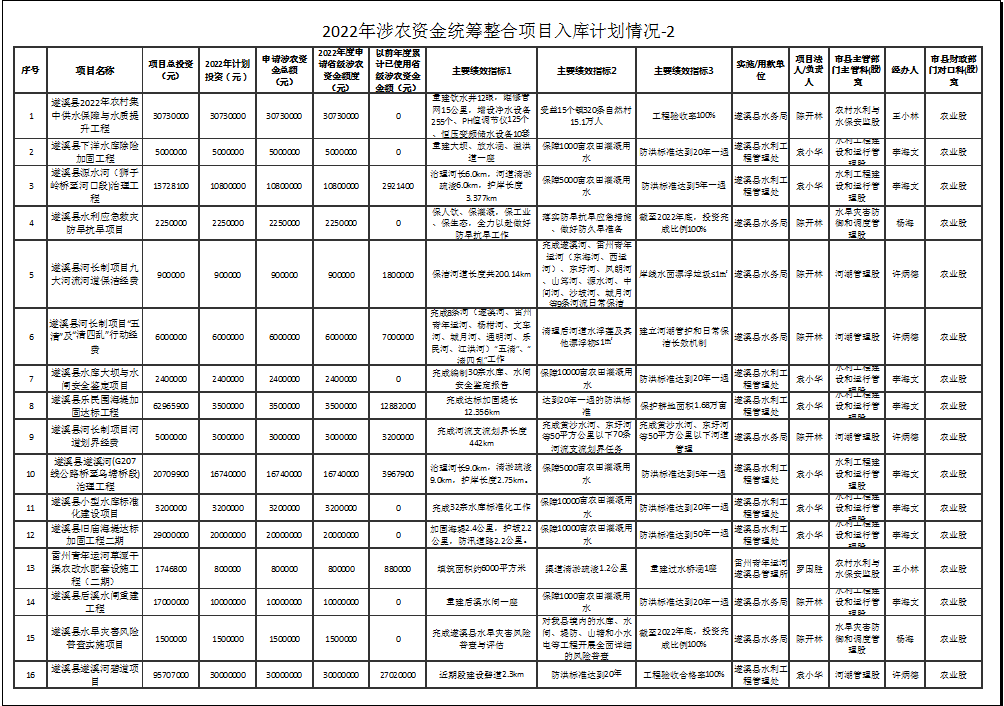 2022年涉農(nóng)資金統(tǒng)籌整合項目入庫計劃情況-2-1.png