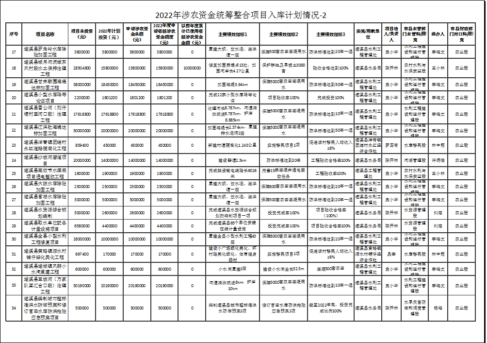 2022年涉農(nóng)資金統(tǒng)籌整合項目入庫計劃情況-2-2.png