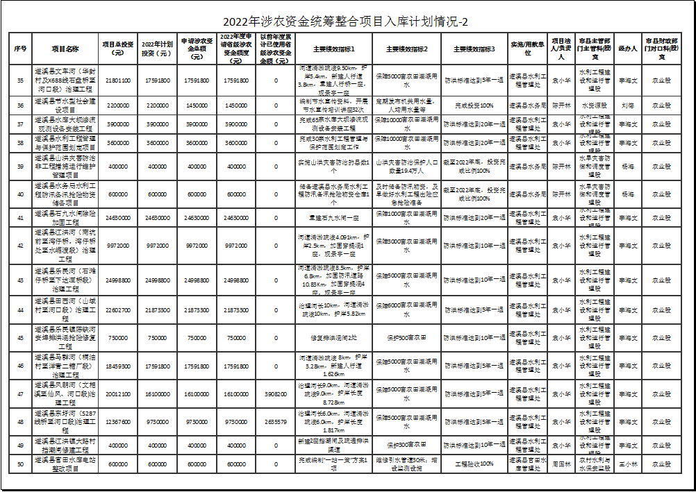 2022年涉農(nóng)資金統(tǒng)籌整合項目入庫計劃情況-2-3.png