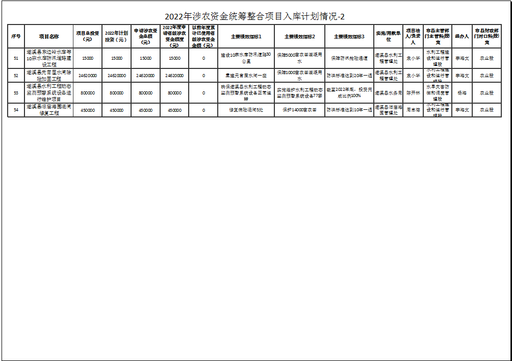 2022年涉農(nóng)資金統(tǒng)籌整合項目入庫計劃情況-2-4.png