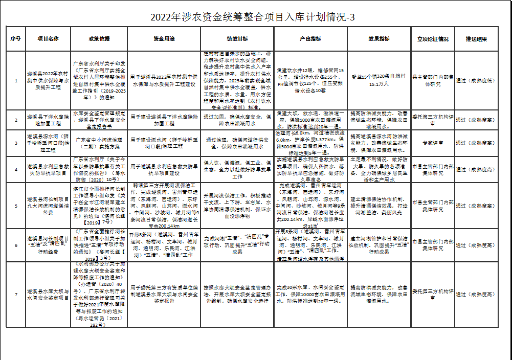 2022年涉農(nóng)資金統(tǒng)籌整合項目入庫計劃情況-3-1.png