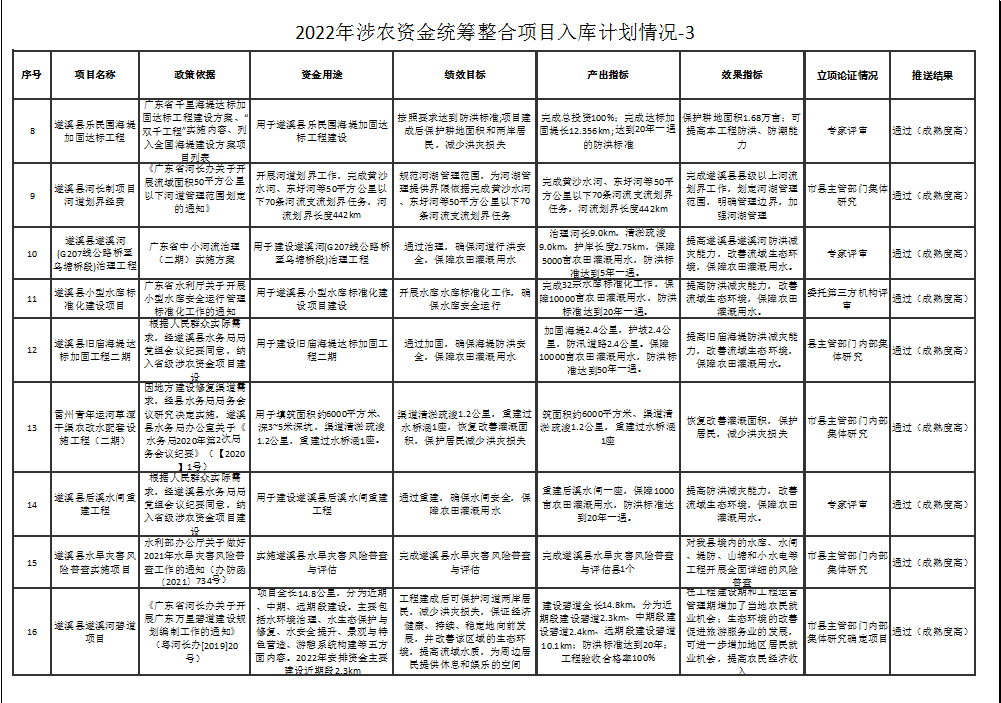 2022年涉農(nóng)資金統(tǒng)籌整合項目入庫計劃情況-3-2.png