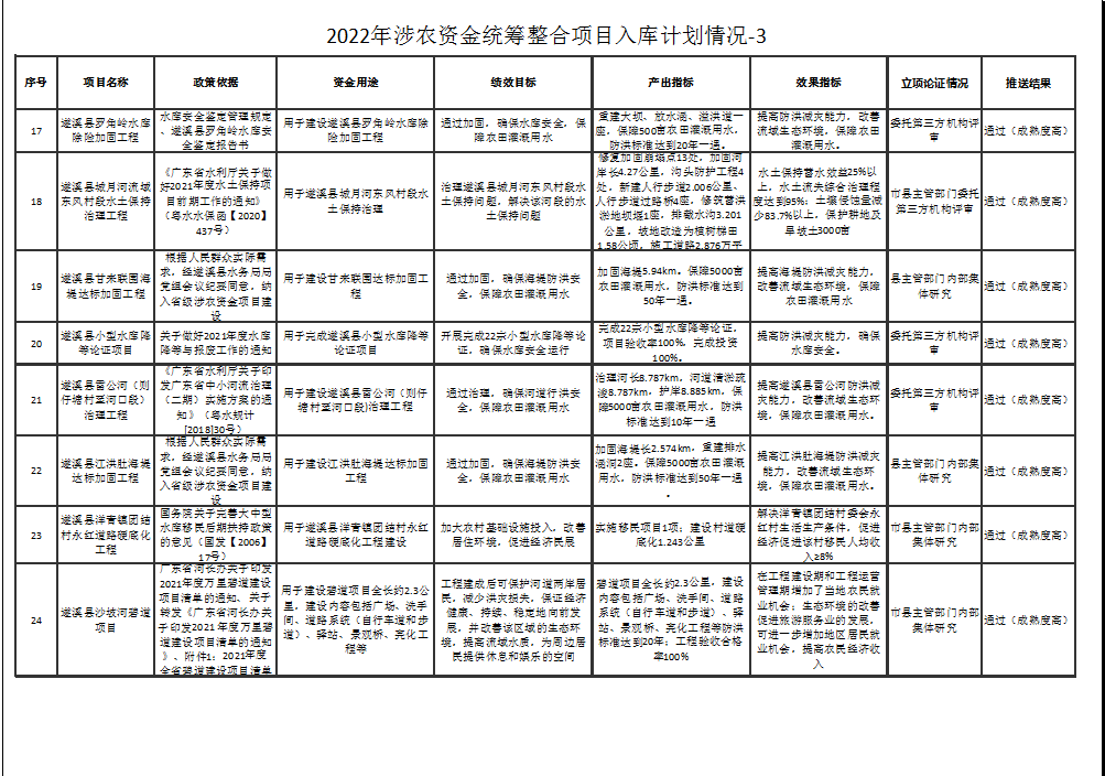 2022年涉農(nóng)資金統(tǒng)籌整合項目入庫計劃情況-3-3.png