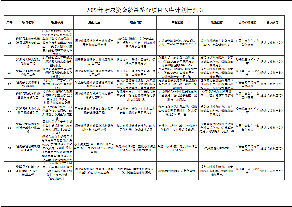 2022年涉農(nóng)資金統(tǒng)籌整合項目入庫計劃情況-3-4.png