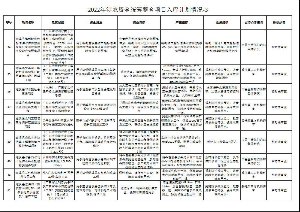 2022年涉農(nóng)資金統(tǒng)籌整合項目入庫計劃情況-3-5.png