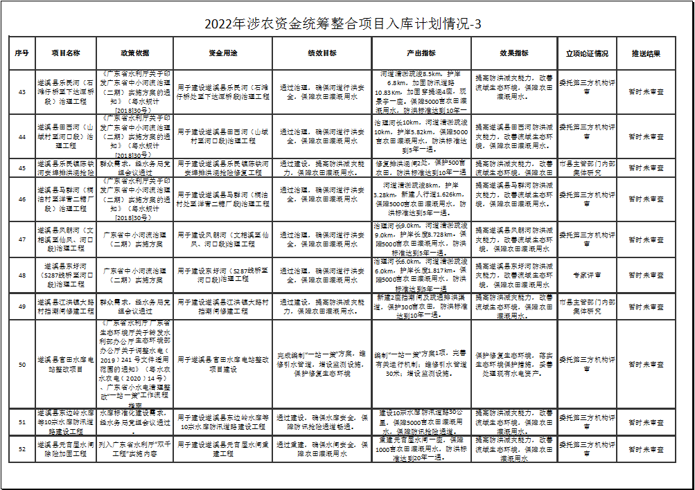 2022年涉農(nóng)資金統(tǒng)籌整合項目入庫計劃情況-3-6.png