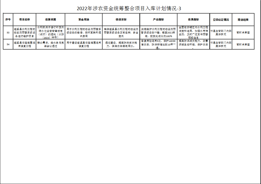 2022年涉農(nóng)資金統(tǒng)籌整合項目入庫計劃情況-3-7.png