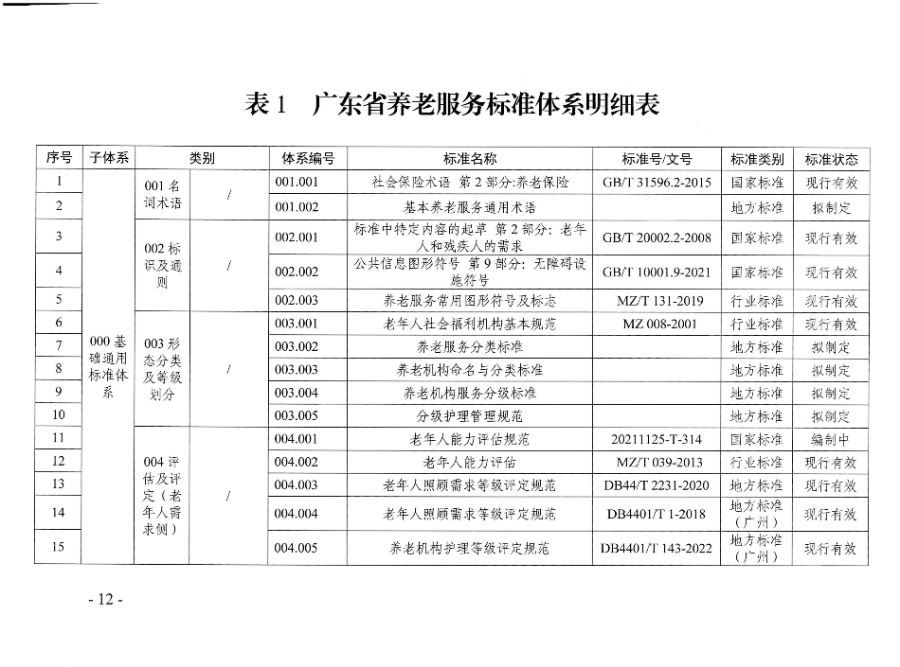 頁面提取自－廣東省民政廳等六部門關(guān)于印發(fā)廣東省養(yǎng)老服務(wù)標(biāo)準(zhǔn)體系規(guī)劃與路線圖（2022-2026年）的通知_頁面_01.jpg