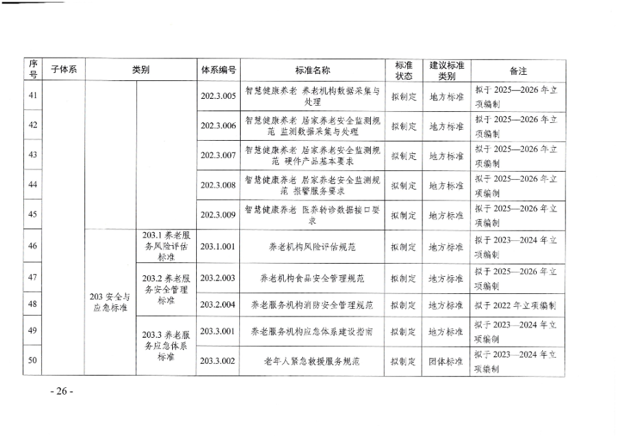 頁面提取自－廣東省民政廳等六部門關(guān)于印發(fā)廣東省養(yǎng)老服務(wù)標(biāo)準(zhǔn)體系規(guī)劃與路線圖（2022-2026年）的通知_頁面_15.jpg