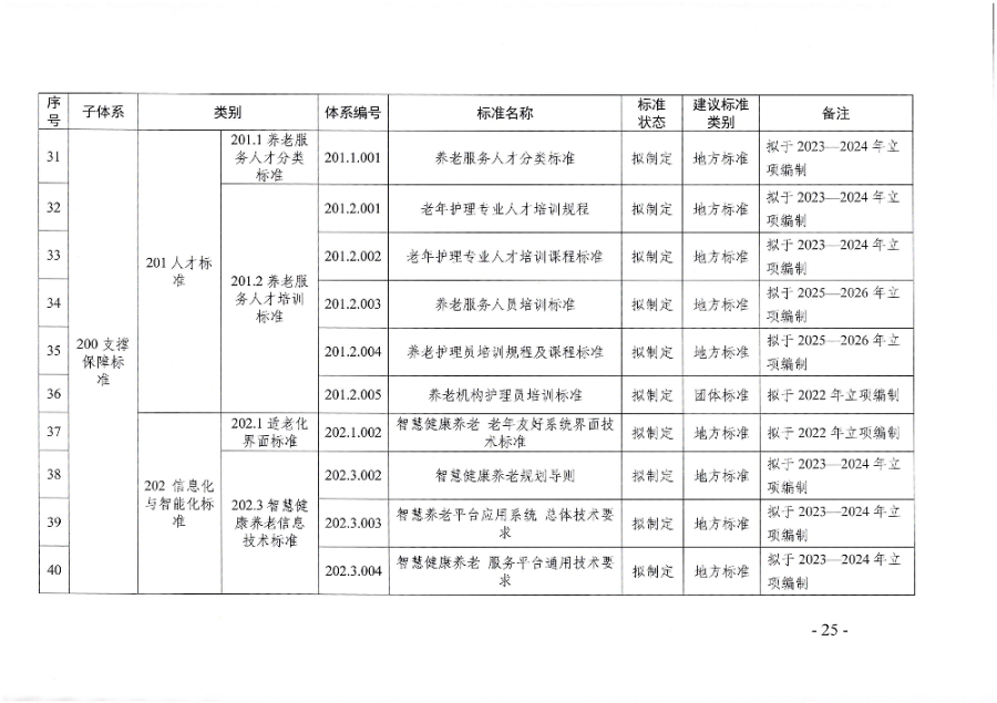 頁面提取自－廣東省民政廳等六部門關(guān)于印發(fā)廣東省養(yǎng)老服務(wù)標(biāo)準(zhǔn)體系規(guī)劃與路線圖（2022-2026年）的通知_頁面_14.jpg