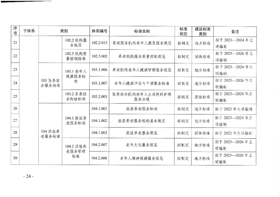 頁面提取自－廣東省民政廳等六部門關(guān)于印發(fā)廣東省養(yǎng)老服務(wù)標(biāo)準(zhǔn)體系規(guī)劃與路線圖（2022-2026年）的通知_頁面_13.jpg