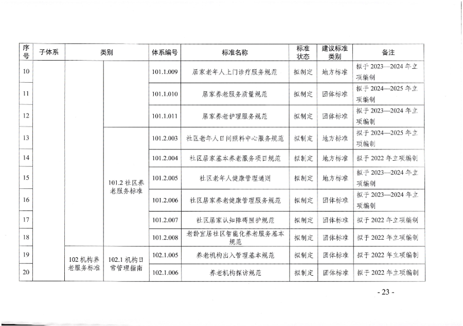 頁面提取自－廣東省民政廳等六部門關(guān)于印發(fā)廣東省養(yǎng)老服務(wù)標(biāo)準(zhǔn)體系規(guī)劃與路線圖（2022-2026年）的通知_頁面_12.jpg