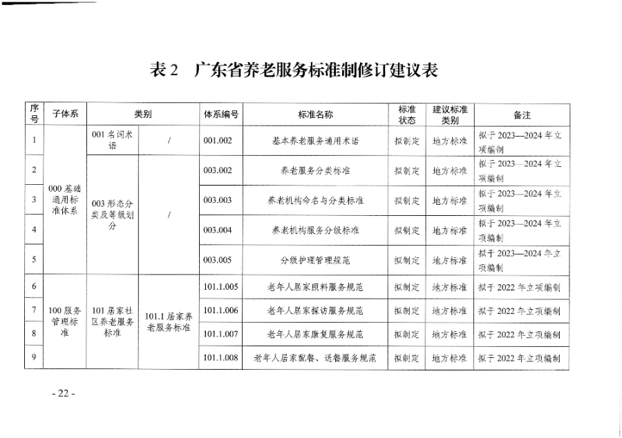 頁面提取自－廣東省民政廳等六部門關(guān)于印發(fā)廣東省養(yǎng)老服務(wù)標(biāo)準(zhǔn)體系規(guī)劃與路線圖（2022-2026年）的通知_頁面_11.jpg