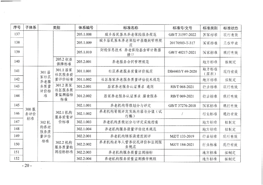 頁面提取自－廣東省民政廳等六部門關(guān)于印發(fā)廣東省養(yǎng)老服務(wù)標(biāo)準(zhǔn)體系規(guī)劃與路線圖（2022-2026年）的通知_頁面_09.jpg