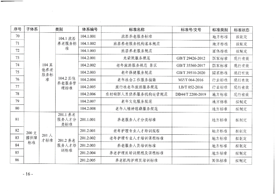 頁面提取自－廣東省民政廳等六部門關(guān)于印發(fā)廣東省養(yǎng)老服務(wù)標(biāo)準(zhǔn)體系規(guī)劃與路線圖（2022-2026年）的通知_頁面_05.jpg