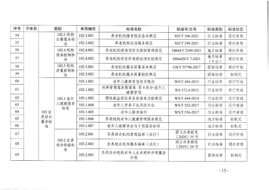 頁面提取自－廣東省民政廳等六部門關(guān)于印發(fā)廣東省養(yǎng)老服務(wù)標(biāo)準(zhǔn)體系規(guī)劃與路線圖（2022-2026年）的通知_頁面_04.jpg