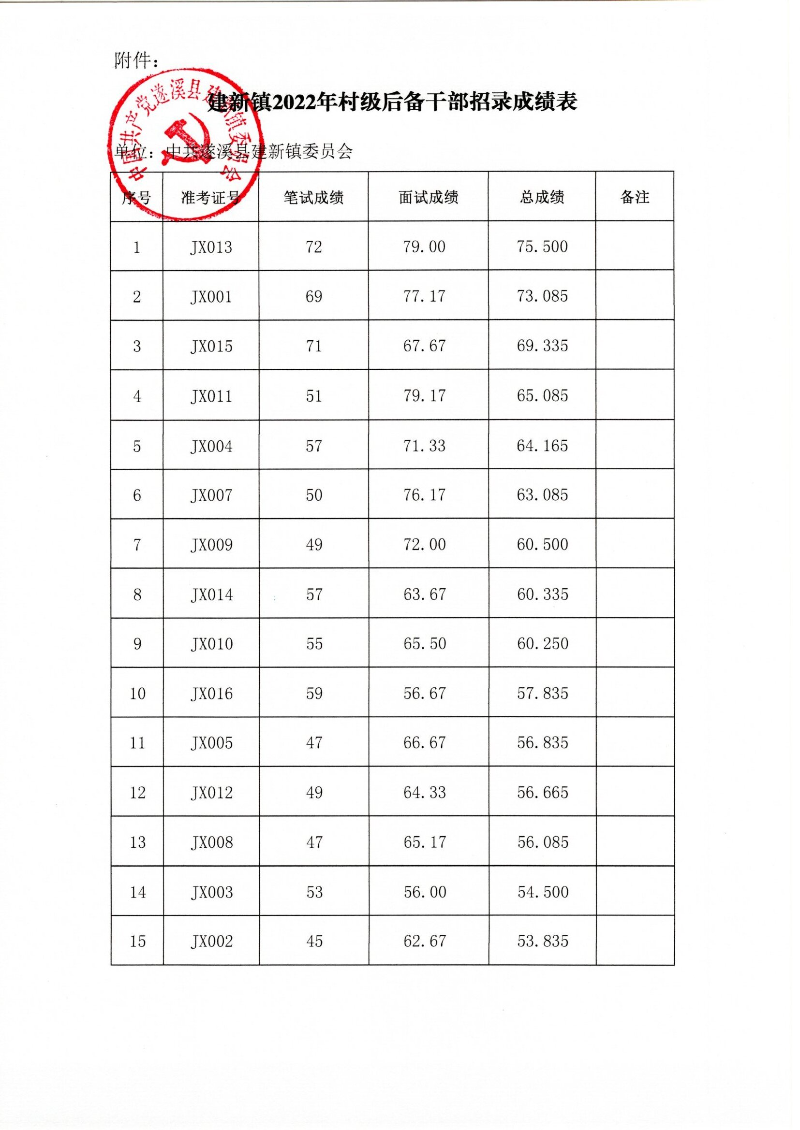 附件：建新鎮(zhèn)2022年村級(jí)后備干部招錄成績(jī)表(1).jpg