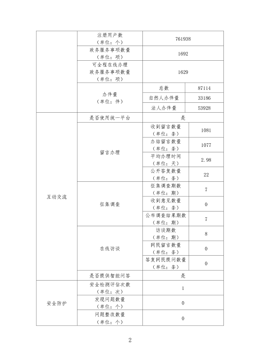 遂溪縣2022年政府網(wǎng)站工作年度報(bào)表_頁(yè)面_2.png