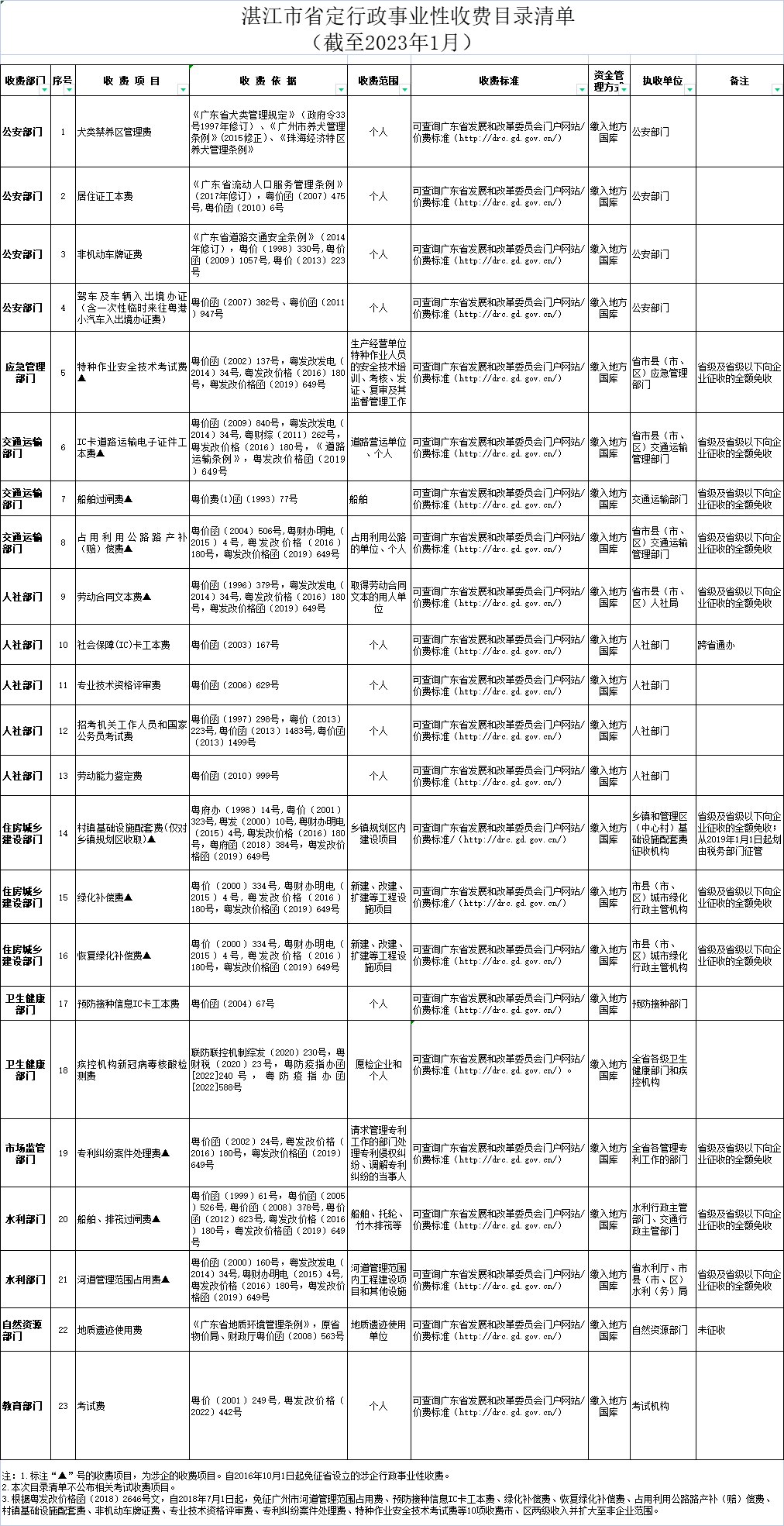 湛江市省定行政事業(yè)性收費(fèi)目錄清單（截至2023年1月）.png