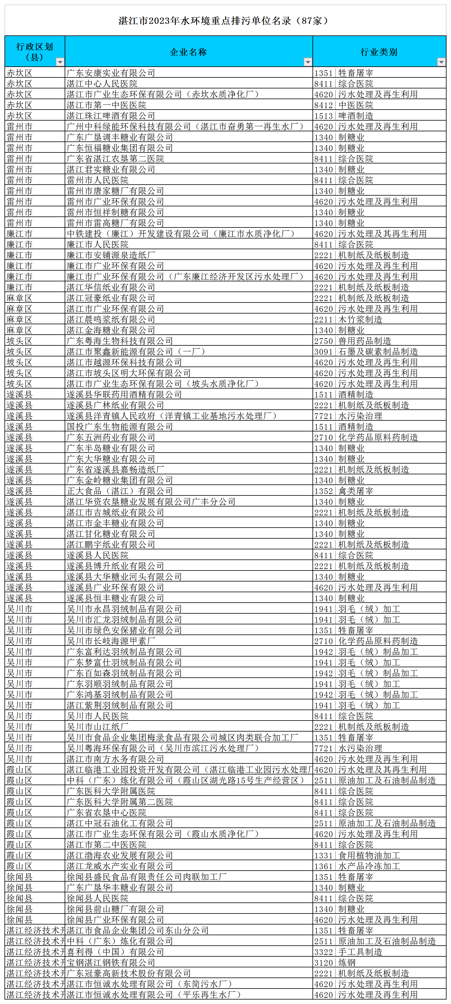 附件：湛江市2023年環(huán)境監(jiān)管重點(diǎn)單位名錄（excel版）.png