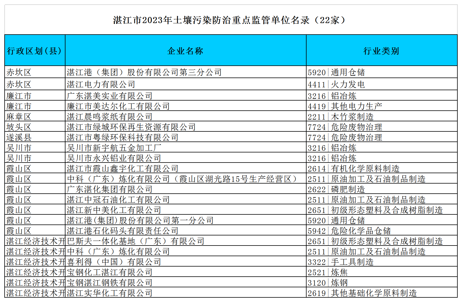 附件：湛江市2023年環(huán)境監(jiān)管重點(diǎn)單位名錄（excel版）y.png