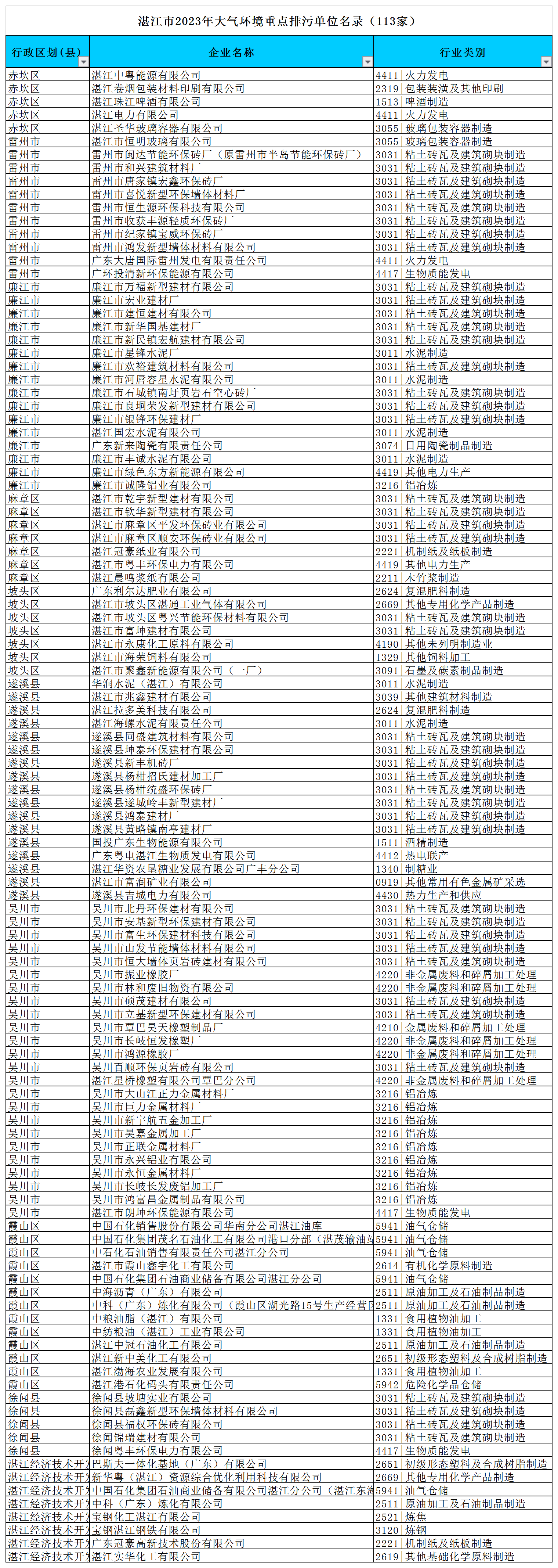 附件：湛江市2023年環(huán)境監(jiān)管重點(diǎn)單位名錄（excel版）3.png