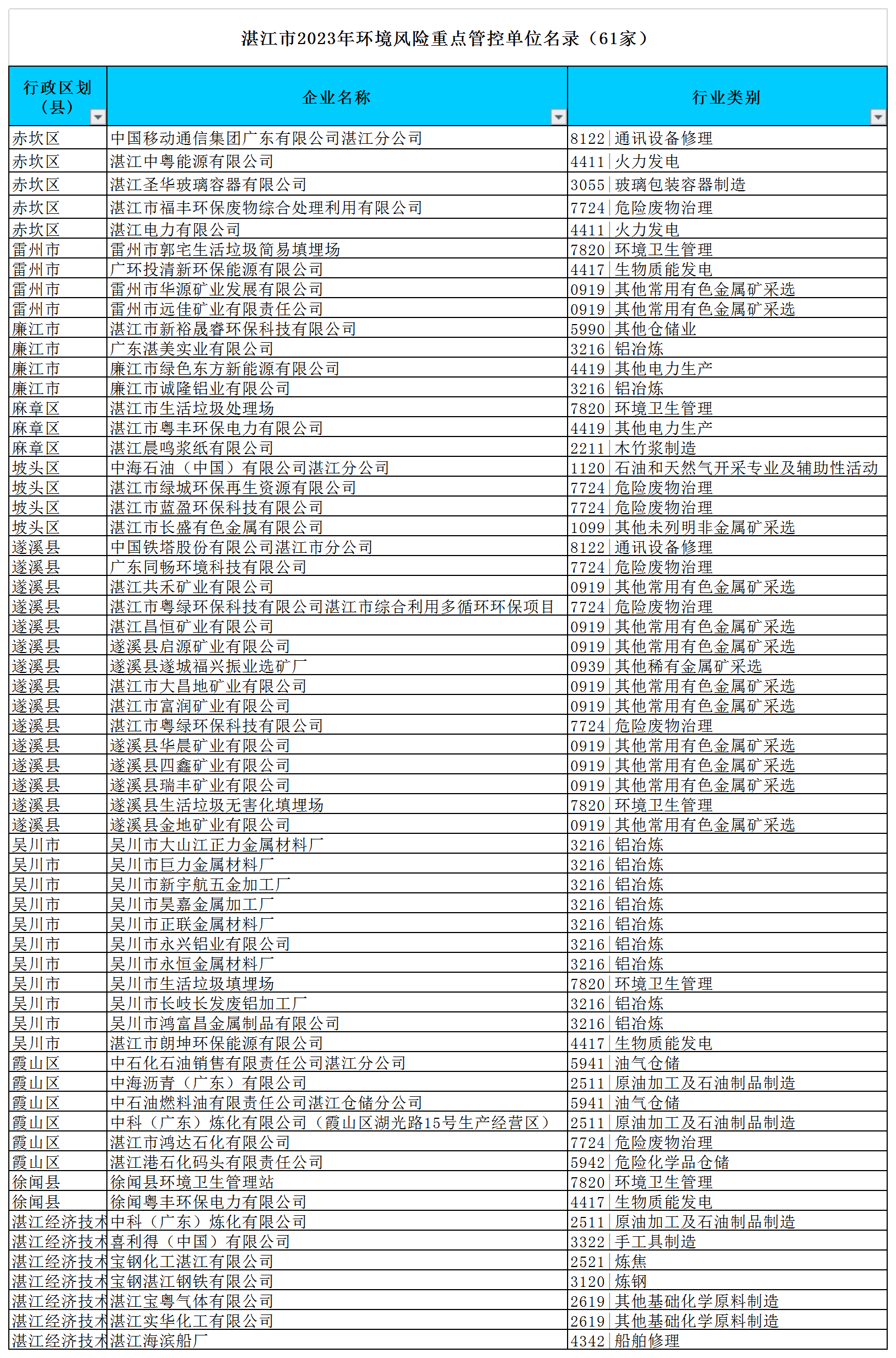 附件：湛江市2023年環(huán)境監(jiān)管重點(diǎn)單位名錄（excel版）f.png