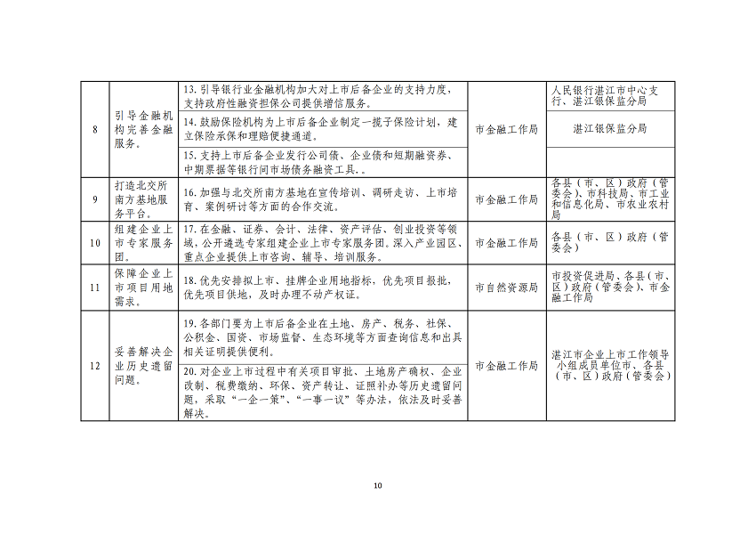 湛江市推進(jìn)企業(yè)赴北交所上市專項(xiàng)行動(dòng)計(jì)劃（2023-2025年）_10.png