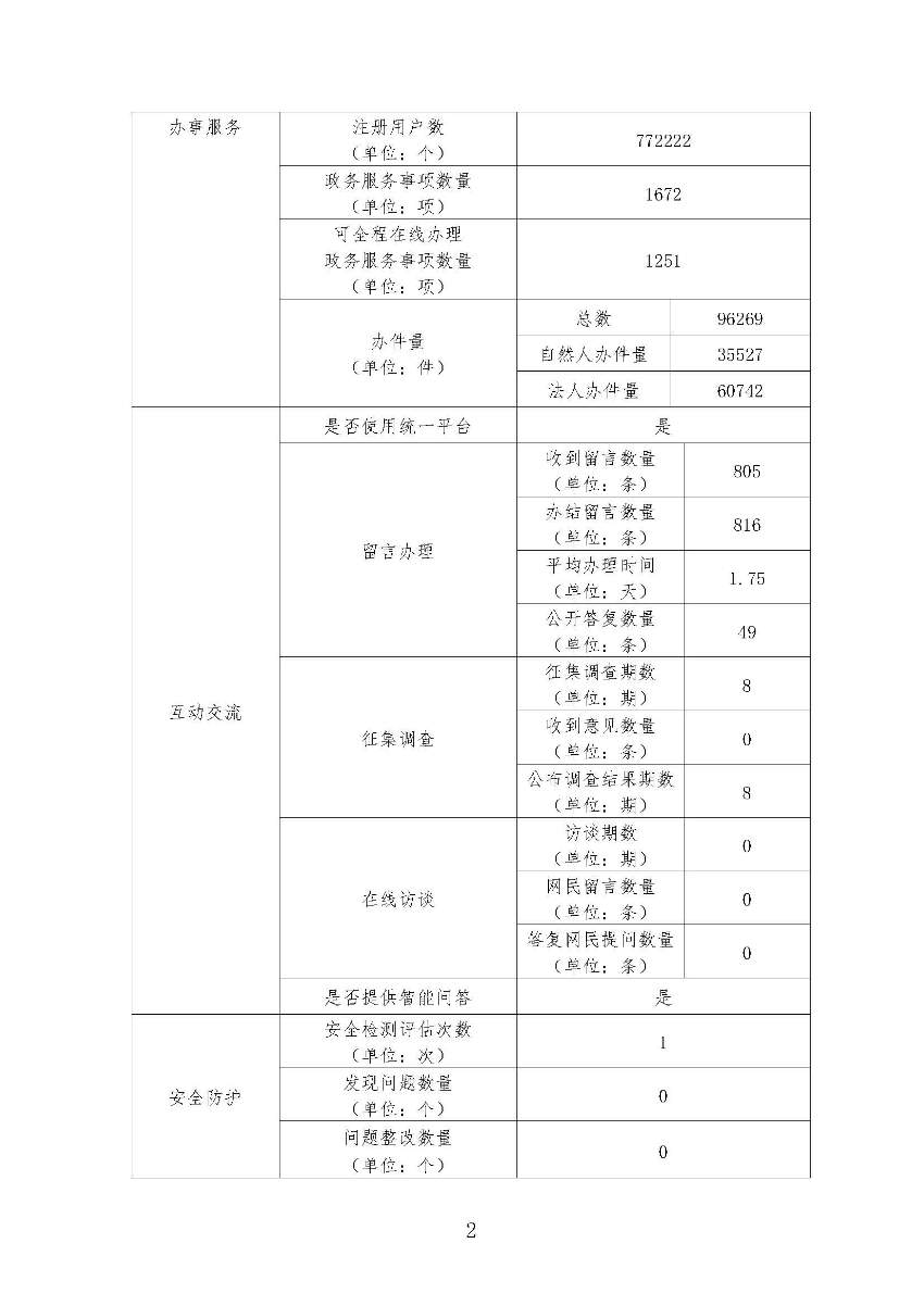 遂溪縣2023年政府網(wǎng)站工作年度報(bào)表_頁面_2.jpg