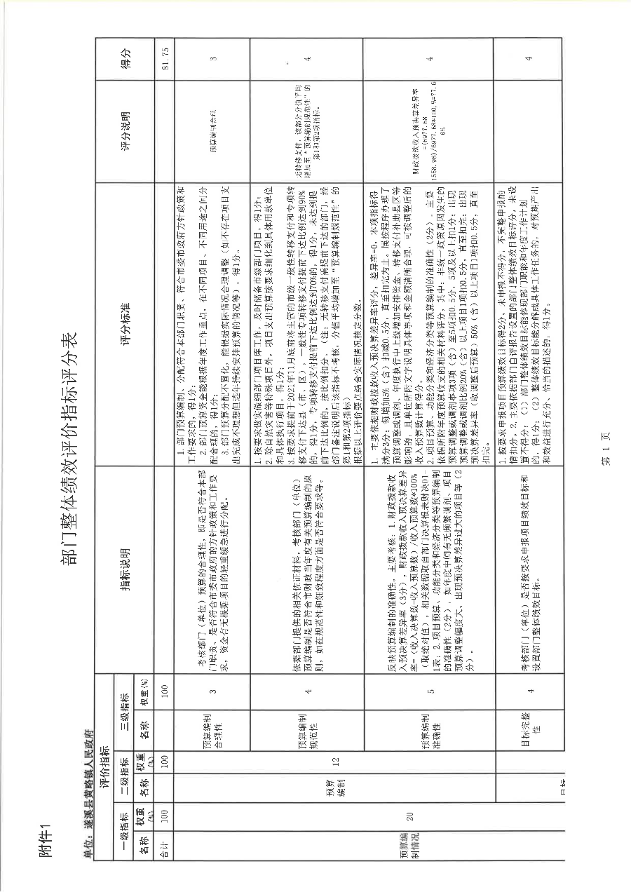 遂溪縣黃略鎮(zhèn)人民政府2022年度部門整體支出績(jī)效評(píng)價(jià)報(bào)告_16.png