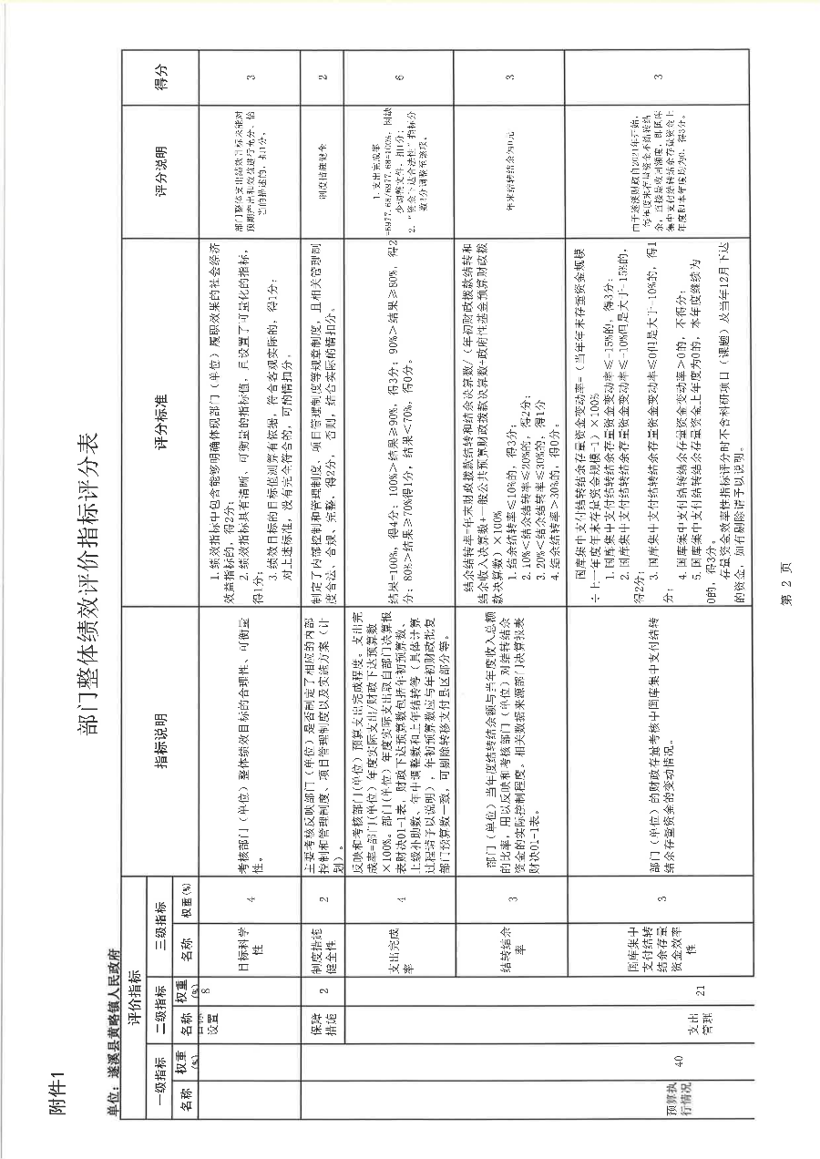 遂溪縣黃略鎮(zhèn)人民政府2022年度部門整體支出績(jī)效評(píng)價(jià)報(bào)告_17.png