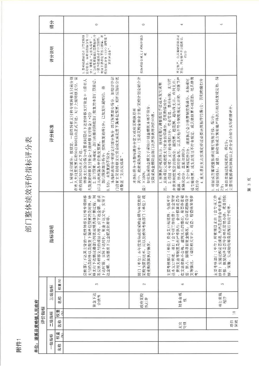 遂溪縣黃略鎮(zhèn)人民政府2022年度部門整體支出績(jī)效評(píng)價(jià)報(bào)告_18.png