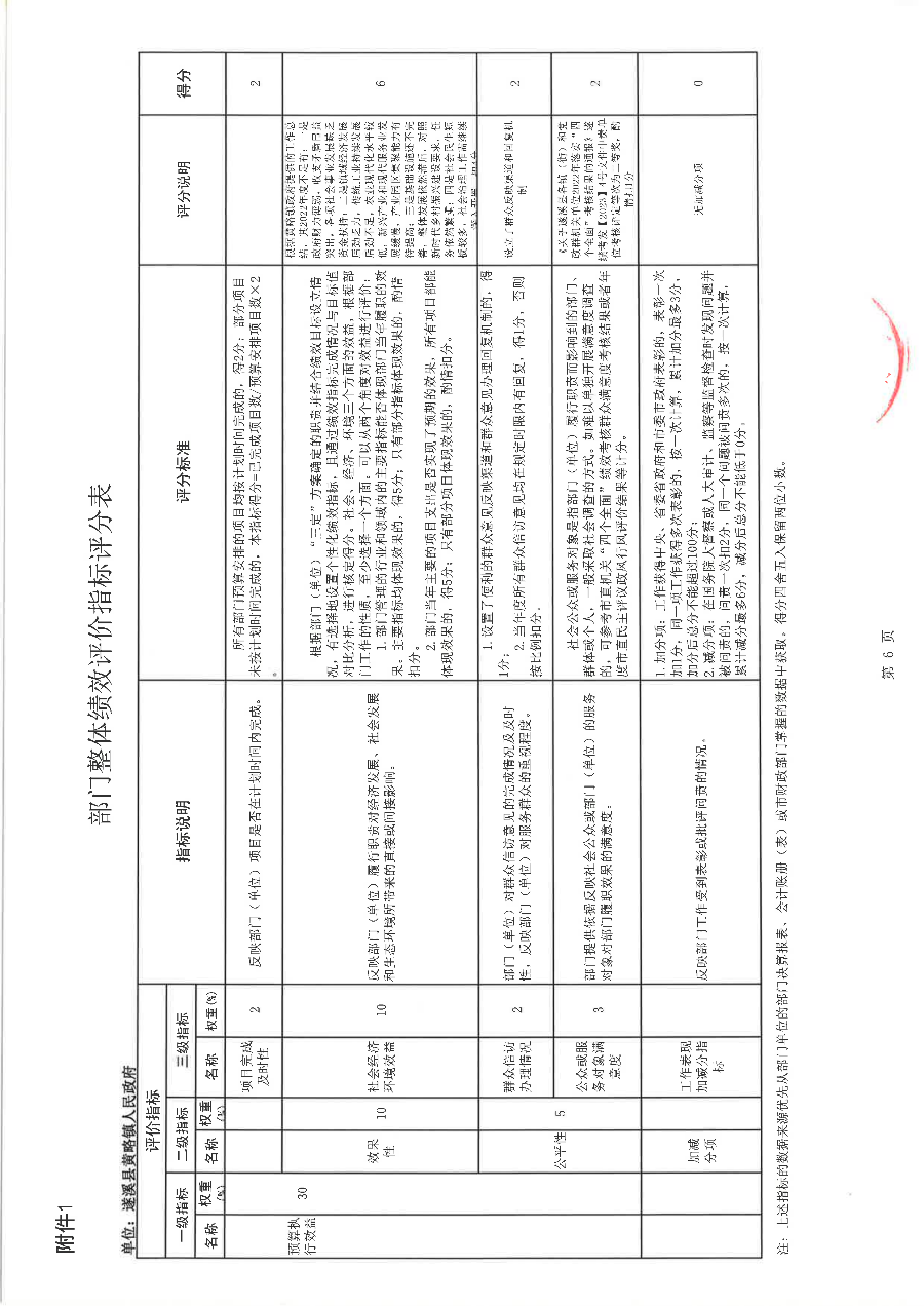 遂溪縣黃略鎮(zhèn)人民政府2022年度部門整體支出績(jī)效評(píng)價(jià)報(bào)告_21.png