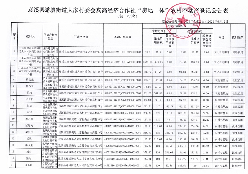 遂城街道大家村委會賓高經(jīng)濟(jì)合作社不動產(chǎn)登記公告（第一批次）_頁面_2.jpg