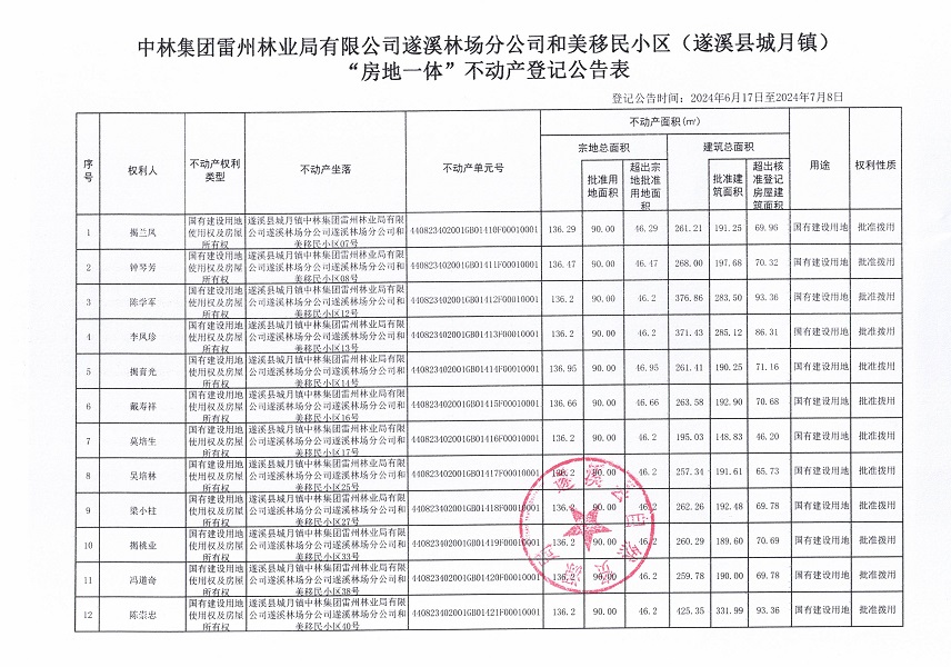 中林集團雷州林業(yè)局有限公司遂溪林場分公司和美移民小區(qū)（遂溪縣城月鎮(zhèn)）不動產(chǎn)登記公告_頁面_2.jpg