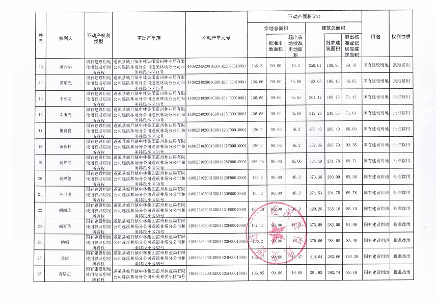 中林集團雷州林業(yè)局有限公司遂溪林場分公司和美移民小區(qū)（遂溪縣城月鎮(zhèn)）不動產(chǎn)登記公告_頁面_3.jpg