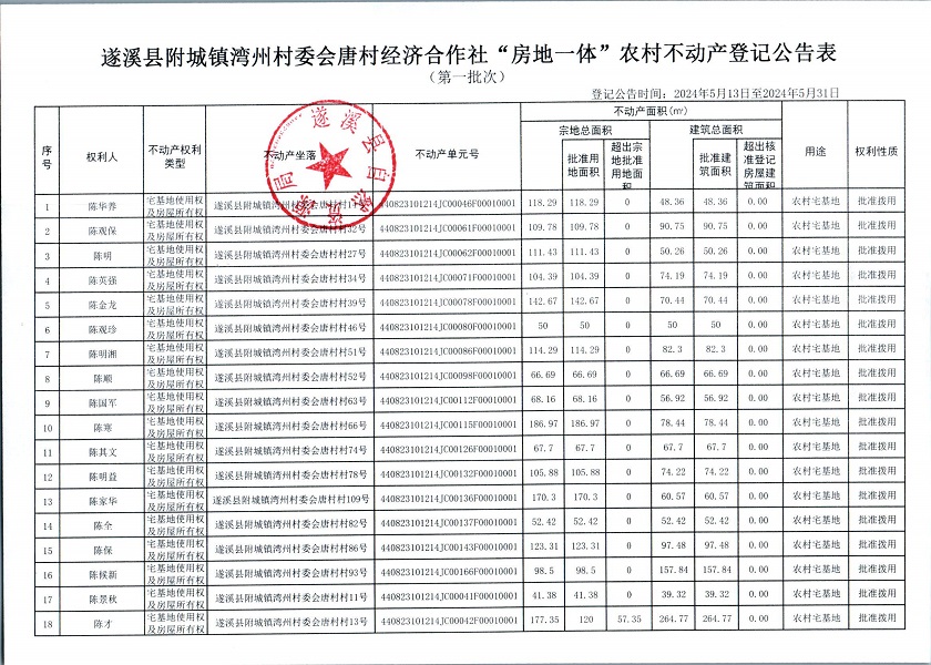 附城鎮(zhèn)灣州村委會(huì)唐村經(jīng)濟(jì)合作社不動(dòng)產(chǎn)登記公告（第一批次）_頁面_2.jpg