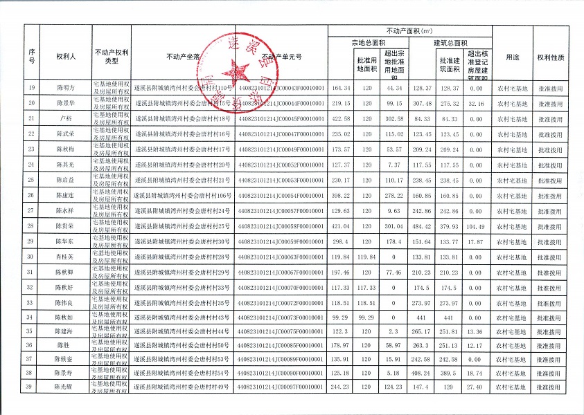 附城鎮(zhèn)灣州村委會(huì)唐村經(jīng)濟(jì)合作社不動(dòng)產(chǎn)登記公告（第一批次）_頁面_3.jpg