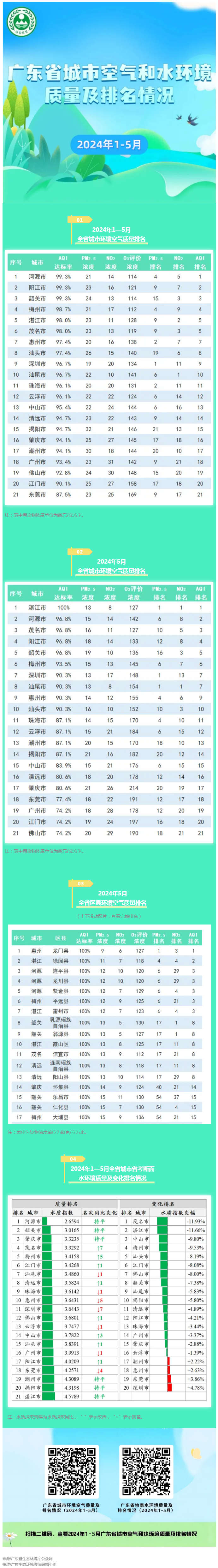 2024年1—5月廣東省城市空氣和水環(huán)境質(zhì)量及排名情況公布.png