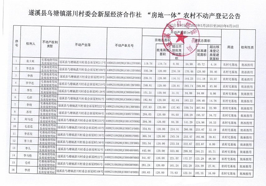 烏塘鎮(zhèn)湛川村委會新屋經濟合作社 不動產登記公告_頁面_2.jpg