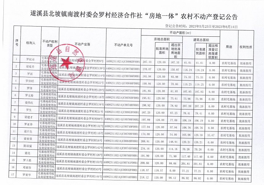 北坡鎮(zhèn)南渡村委會(huì)羅村經(jīng)濟(jì)合作社不動(dòng)產(chǎn)登記公告_頁(yè)面_2.jpg