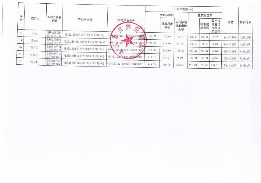 楊柑鎮(zhèn)龍灣村委會艾村經(jīng)濟(jì)合作社不動產(chǎn)登記公告（第一批次）_頁面_3.jpg