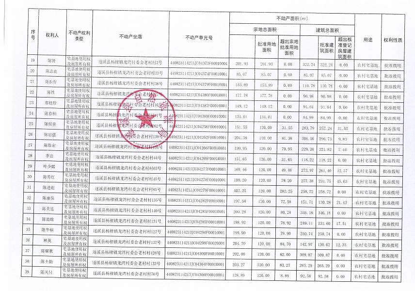 楊柑鎮(zhèn)龍灣村委會老村經(jīng)濟合作社不動產(chǎn)登記公告（第一批次）_頁面_3.jpg