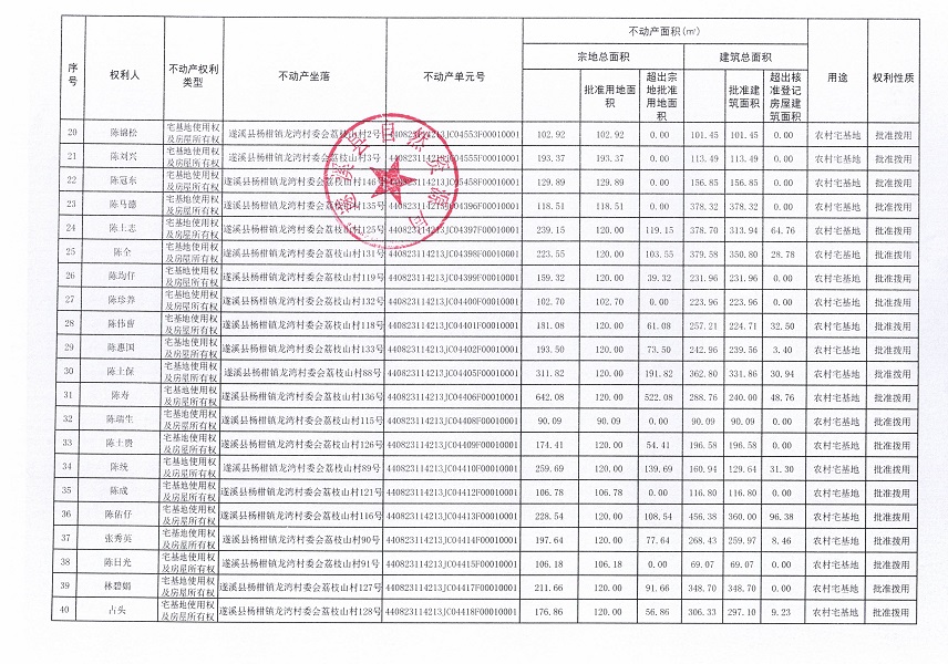 楊柑鎮(zhèn)龍灣村委會荔枝山經濟合作社不動產登記公告（第一批次）_頁面_3.jpg